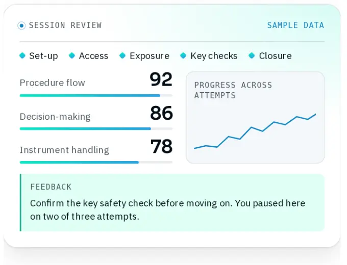 The Incisio session review card from the Cogniverse website, marked as sample data, with scores for procedure flow, decision-making and instrument handling